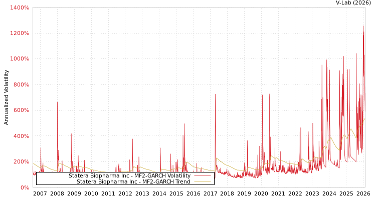 graph of Statera Biopharma Inc MF2-GARCH