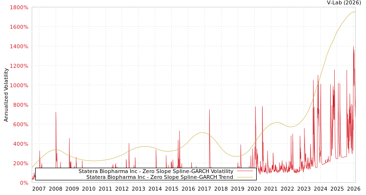graph of Statera Biopharma Inc S0GARCH