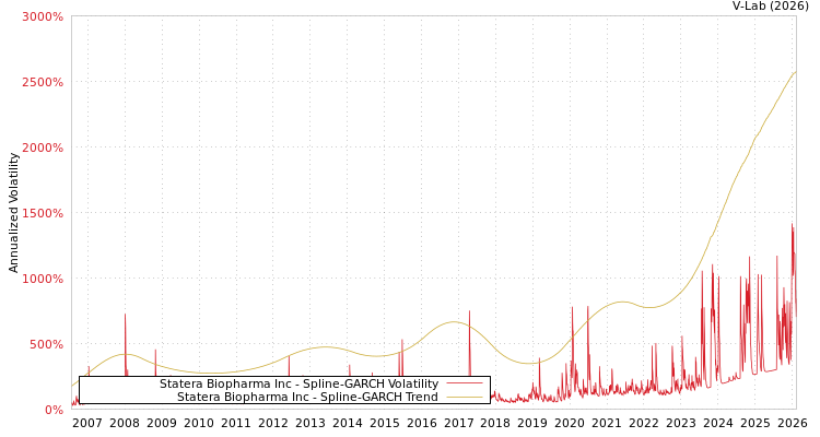 graph of Statera Biopharma Inc SGARCH