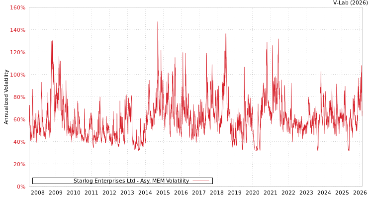 graph of Starlog Enterprises Ltd AMEM