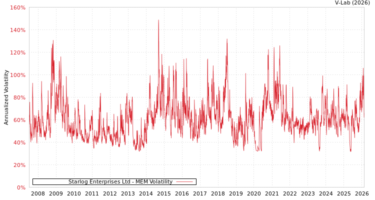 graph of Starlog Enterprises Ltd MEM