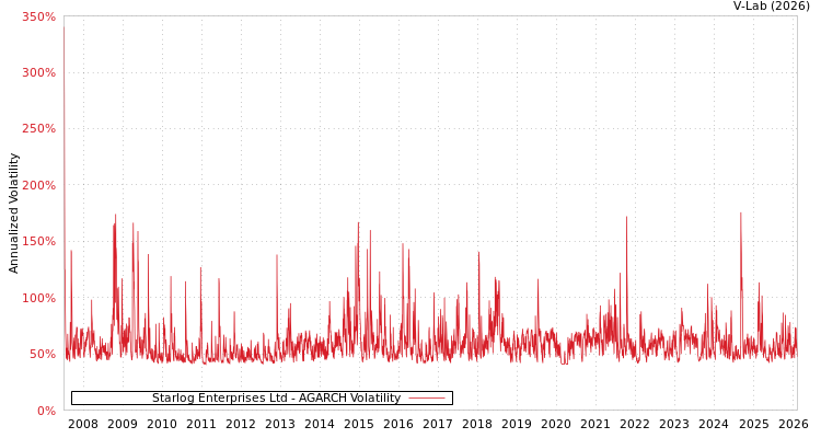 graph of Starlog Enterprises Ltd AGARCH