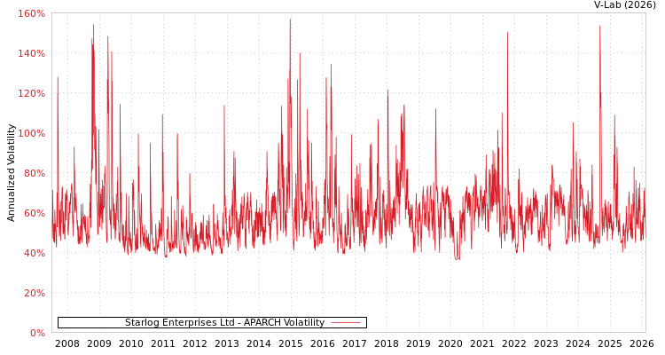graph of Starlog Enterprises Ltd APARCH