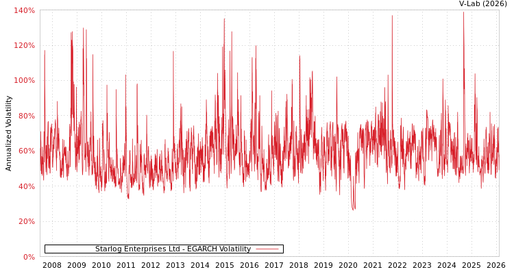 graph of Starlog Enterprises Ltd EGARCH