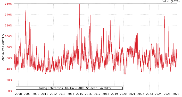 graph of Starlog Enterprises Ltd GAS-GARCH-T
