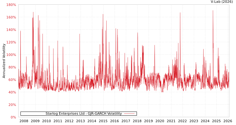 graph of Starlog Enterprises Ltd GJR-GARCH