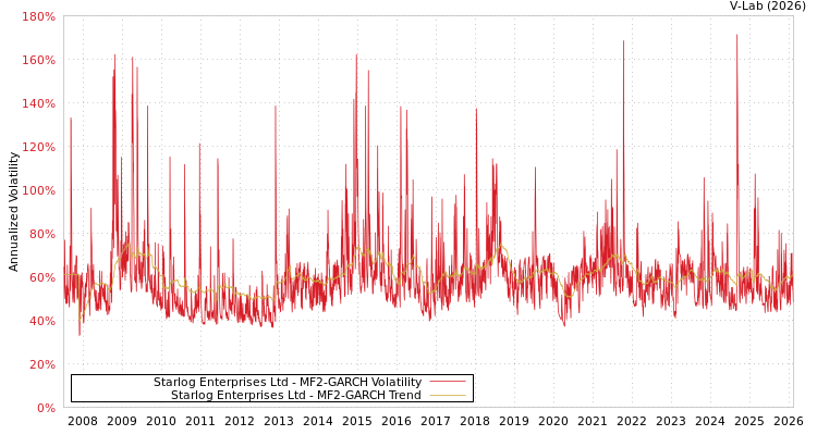 graph of Starlog Enterprises Ltd MF2-GARCH