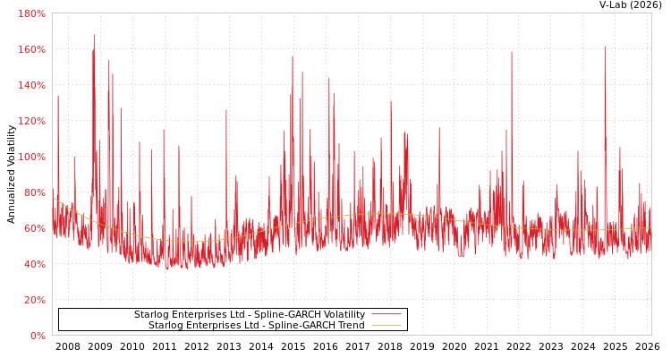 graph of Starlog Enterprises Ltd SGARCH