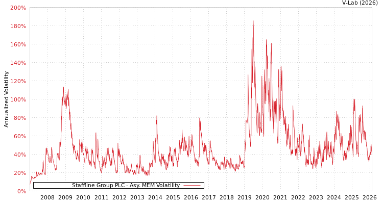 graph of Staffline Group PLC AMEM