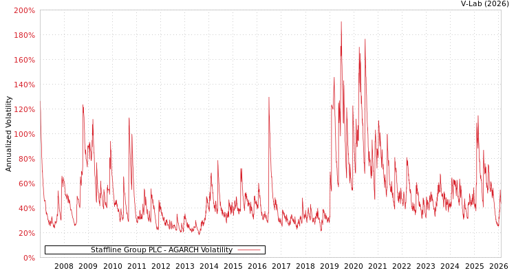 graph of Staffline Group PLC AGARCH