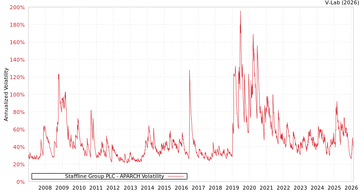 graph of Staffline Group PLC APARCH