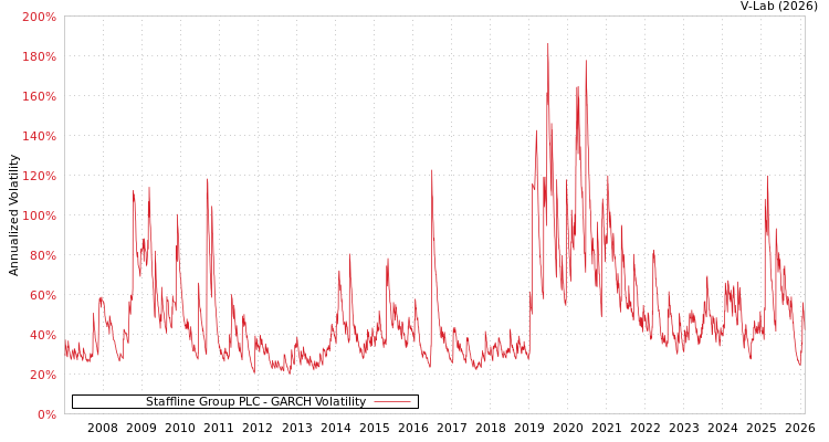 graph of Staffline Group PLC GARCH