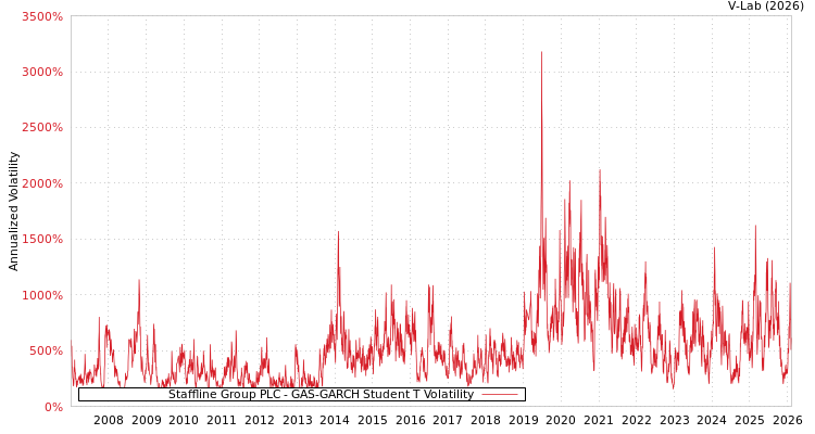 graph of Staffline Group PLC GAS-GARCH-T