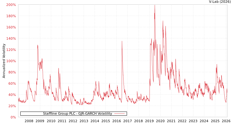 graph of Staffline Group PLC GJR-GARCH