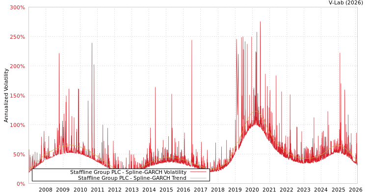 graph of Staffline Group PLC SGARCH