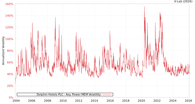 graph of Dolphin Hotels PLC APMEM