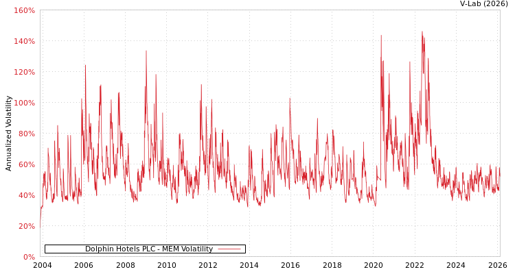 graph of Dolphin Hotels PLC MEM