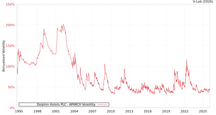 graph of Dolphin Hotels PLC APARCH