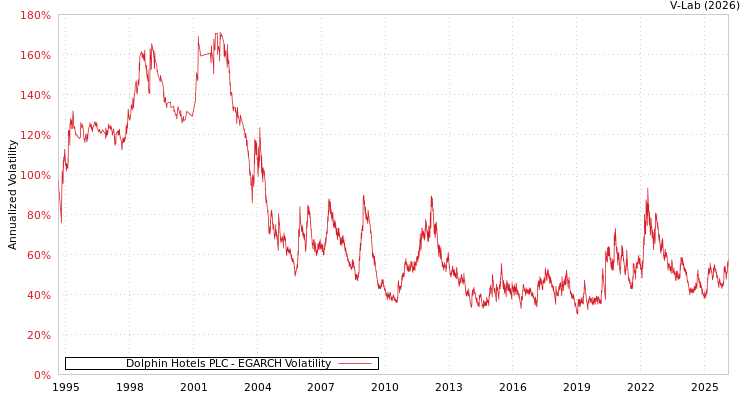 graph of Dolphin Hotels PLC EGARCH