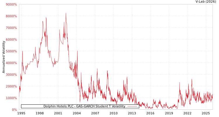 graph of Dolphin Hotels PLC GAS-GARCH-T