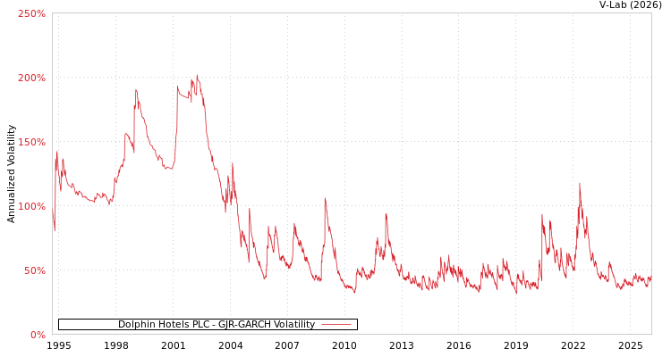 graph of Dolphin Hotels PLC GJR-GARCH