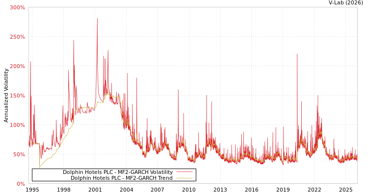 graph of Dolphin Hotels PLC MF2-GARCH