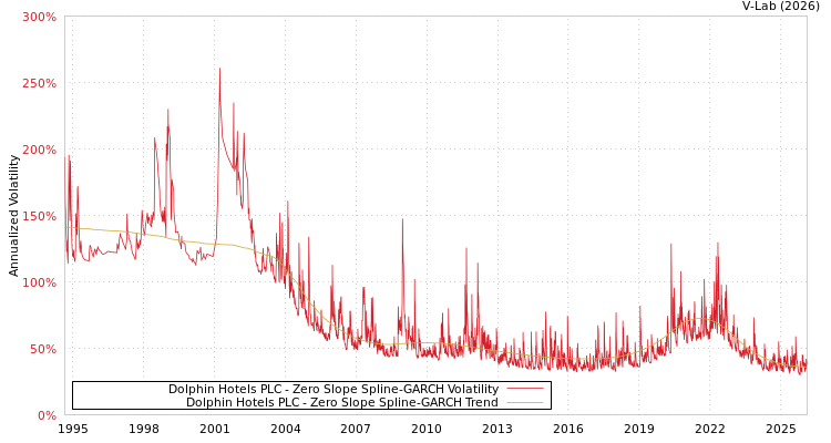 graph of Dolphin Hotels PLC S0GARCH