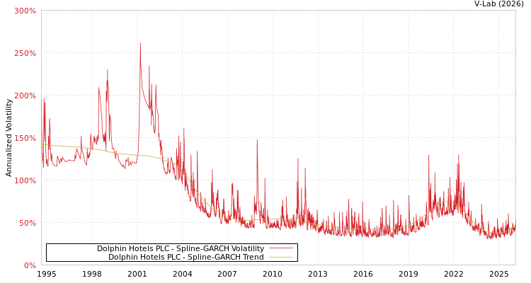 graph of Dolphin Hotels PLC SGARCH