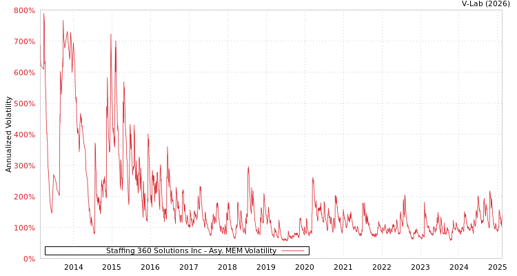 graph of Staffing 360 Solutions Inc AMEM
