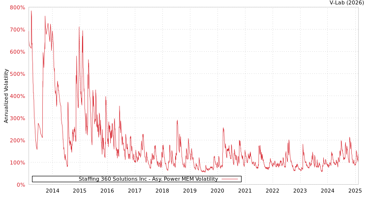 graph of Staffing 360 Solutions Inc APMEM