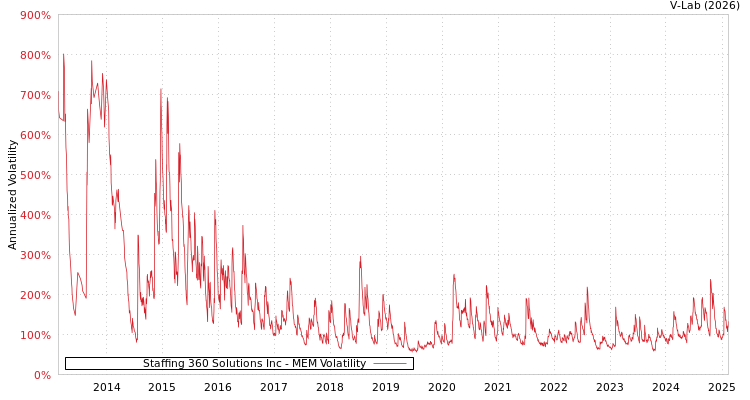 graph of Staffing 360 Solutions Inc MEM