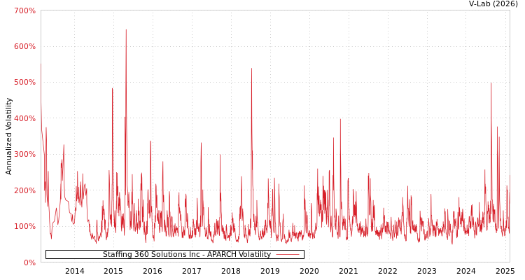 graph of Staffing 360 Solutions Inc APARCH