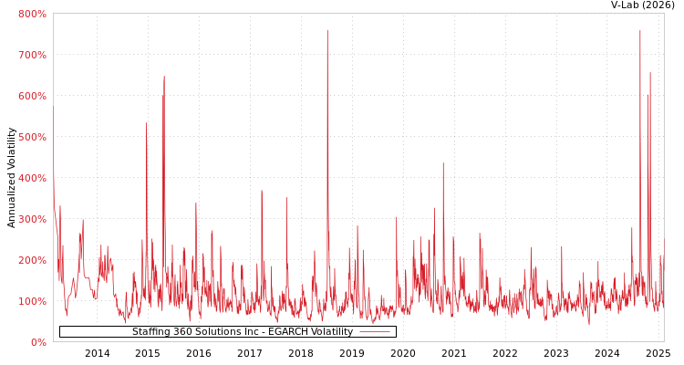 graph of Staffing 360 Solutions Inc EGARCH
