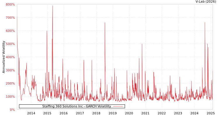 graph of Staffing 360 Solutions Inc GARCH