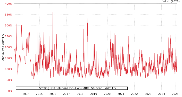 graph of Staffing 360 Solutions Inc GAS-GARCH-T