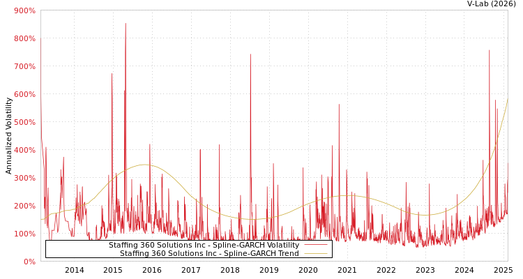 graph of Staffing 360 Solutions Inc SGARCH