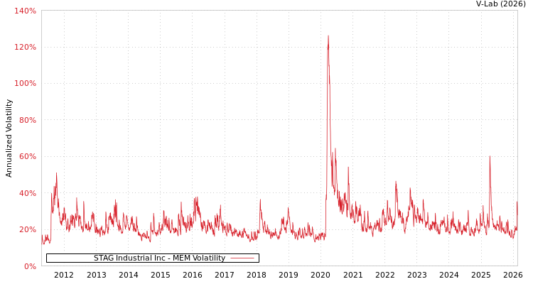 graph of STAG Industrial Inc MEM