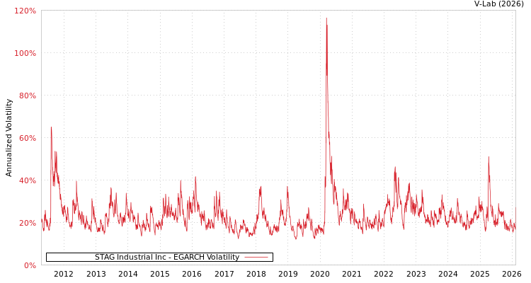 graph of STAG Industrial Inc EGARCH