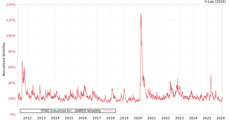 graph of STAG Industrial Inc GARCH