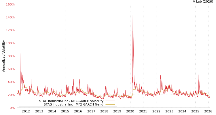 graph of STAG Industrial Inc MF2-GARCH