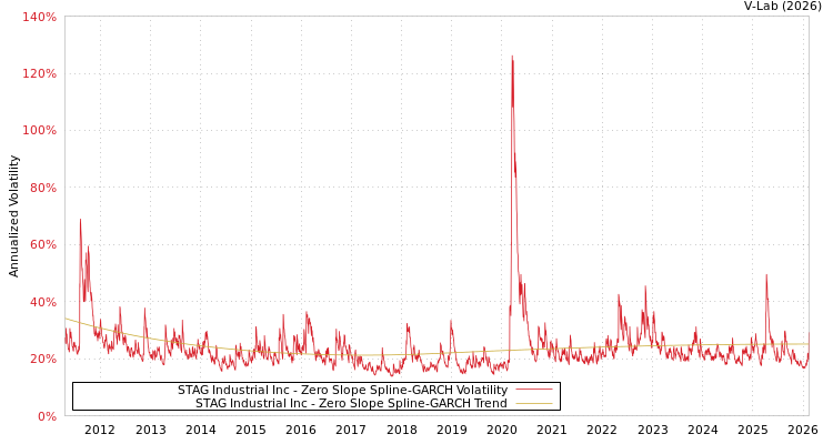 graph of STAG Industrial Inc S0GARCH