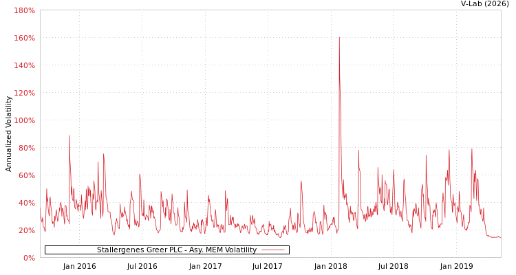 graph of Stallergenes Greer PLC AMEM