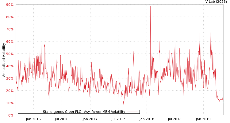 graph of Stallergenes Greer PLC APMEM