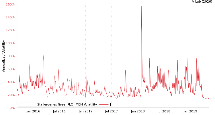 graph of Stallergenes Greer PLC MEM