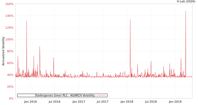 graph of Stallergenes Greer PLC AGARCH