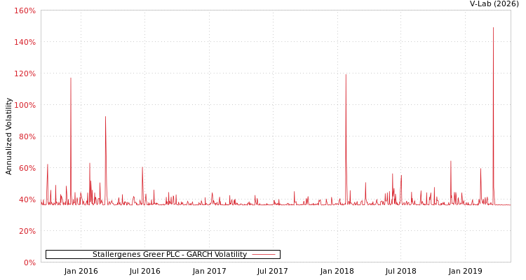 graph of Stallergenes Greer PLC GARCH