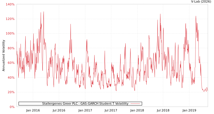 graph of Stallergenes Greer PLC GAS-GARCH-T