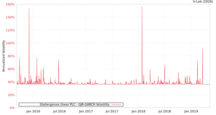 graph of Stallergenes Greer PLC GJR-GARCH