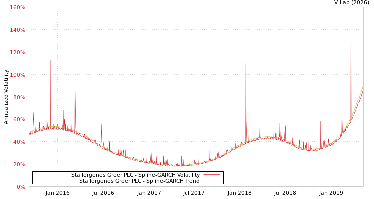 graph of Stallergenes Greer PLC SGARCH