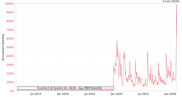 graph of Scantech AI System Inc -Redh AMEM